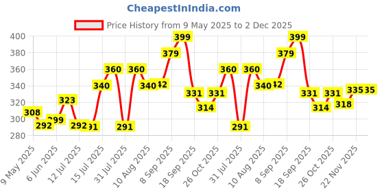 amazon.in glamoras Women's Cotton Lightly Padded Wire Free Bralette Bra (GL-LACEBRA2-BLACK1_Black_Free Size) glamoras Price History Graph from 9 May 2025 to 2 Dec 2025