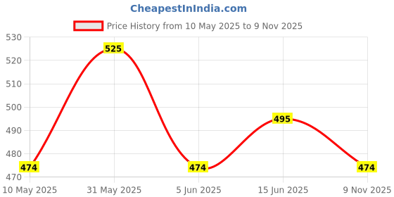 amazon.in glamoras Women's Cotton Spandex High Waist Panty/Tummy Control Panty (Pack of 2) glamoras Price History Graph from 10 May 2025 to 9 Nov 2025