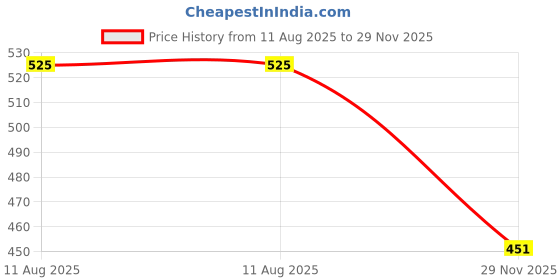 amazon.in glamoras Women's Cotton Spandex High Waist Panty/Tummy Control Panty (Pack of 2) glamoras Price History Graph from 11 Aug 2025 to 29 Nov 2025