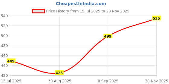 amazon.in glamoras Women's ice Silk Invisible Seamless Sports Bra Panty Set, Animal Print Free Size Multicolour glamoras Price History Graph from 15 Jul 2025 to 28 Nov 2025