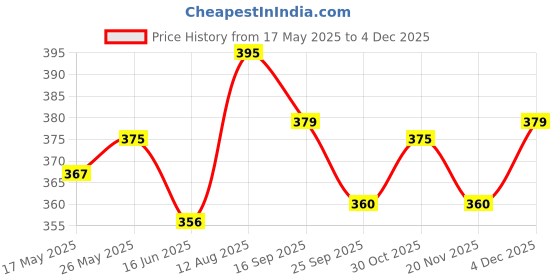 amazon.in glamoras Women's Lace Spandex Padded Wire Free Adjustable Straps Lace Floral Pattern Everyday Bra | Smooth Lace Full Coverage Bralette Bandeau Bra Crop Tube Top, Free Size glamoras Price History Graph from 17 May 2025 to 4 Dec 2025