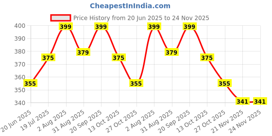 amazon.in glamoras Women's Lightly Padded Solid Floral Lace Camisole with Light Padding Seamless Breathable Stretchable Spaghetti Straps Bralette Bras Removable Pads glamoras Price History Graph from 20 Jun 2025 to 24 Nov 2025