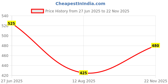 amazon.in glamoras Women’s No Rolling Down Tummy Control Boyshort Shapewear - Tummy, Back,HIPS,Beige glamoras Price History Graph from 27 Jun 2025 to 22 Nov 2025