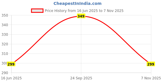 amazon.in glamoras Women's Nylon blend Padded Wire Free Silky Smooth Bandeau Stretch Seamless Strapless Tube Top Bra, Removable Pads, Free Size, Beige glamoras Price History Graph from 16 Jun 2025 to 7 Nov 2025