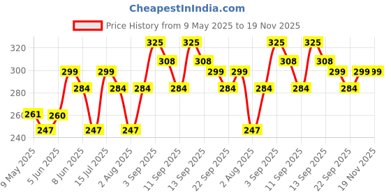 amazon.in glamoras Women's Nylon Spandex Long Bandeau Tube Top Inner Camisole Non Padded Wire Free Seamless Strapless Stretchable Bralette - Free Size Pack of 2 glamoras Price History Graph from 9 May 2025 to 18 Nov 2025