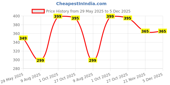 amazon.in glamoras Women’s Nylon Spandex Seamless No Panty Lines No Show Boushorts Panty - Free Size, Pack of 2 glamoras Price History Graph from 29 May 2025 to 5 Dec 2025