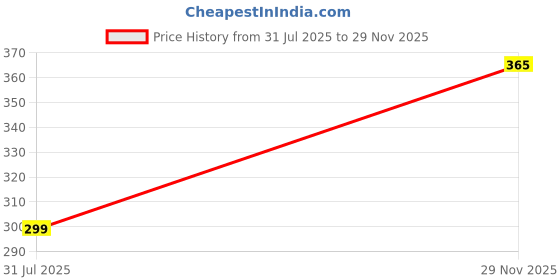 amazon.in glamoras Women’s Nylon Spandex Seamless No Panty Lines No Show Boushorts Panty - Free Size, Pack of 2 glamoras Price History Graph from 31 Jul 2025 to 29 Nov 2025