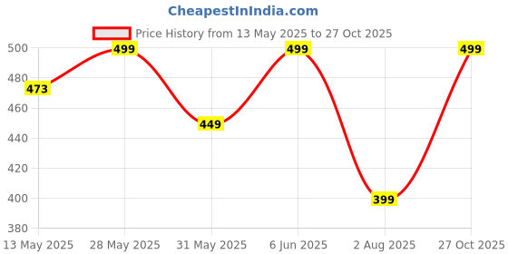 amazon.in glamoras Women’s Nylon Spandex Seamless No Panty Lines No Show Boushorts Panty - Free Size, Pack of 3 glamoras Price History Graph from 13 May 2025 to 27 Oct 2025
