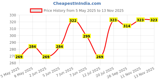 amazon.in glamoras Women’s Nylon Spandex Solid Tube Bra Padded Wire Free Stretchable Seamless Strapless Breathable Pull On Bandeau Bralette Bras | Free Size glamoras Price History Graph from 5 May 2025 to 13 Nov 2025