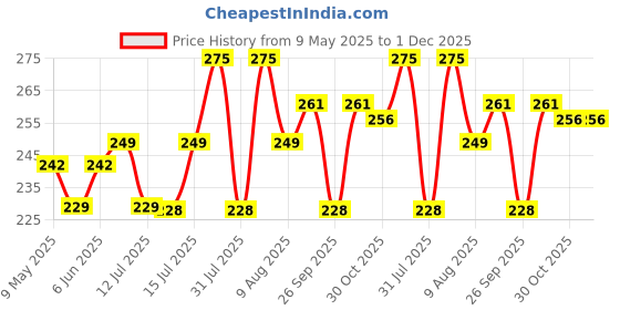 amazon.in glamoras Women’s Nylon Spandex Tube Bra Non Padded Wire Free Stretchable Seamless Breathable Bandeau Regular Wear Bras Bralette | Free Size glamoras Price History Graph from 9 May 2025 to 30 Nov 2025