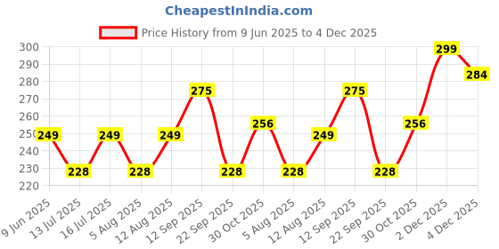 amazon.in glamoras Women’s Nylon Spandex Tube Bra Non Padded Wire Free Stretchable Seamless Breathable Bandeau Regular Wear Bras Bralette | Free Size glamoras Price History Graph from 9 Jun 2025 to 2 Dec 2025
