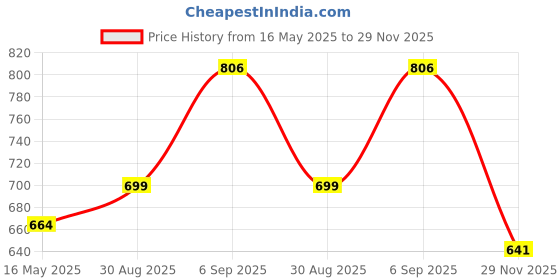 amazon.in glamoras Womens Polyester Spandex Zipper Front Sports Bra Padded Wire Free Full Coverage Yoga Running Gym Wear with Criss Cross Elastic Back Strap - Size: S - XL glamoras Price History Graph from 16 May 2025 to 29 Nov 2025