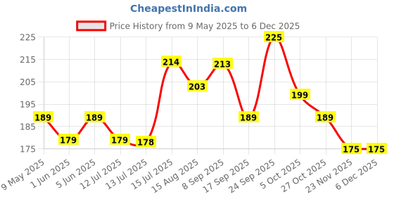 amazon.in glamoras Women’s PVC Bra Strap Covertor Clip/Non-Slip Conceal Bra Back Straps Clip, Black/White/Skin (Pack of 3) glamoras Price History Graph from 9 May 2025 to 5 Dec 2025