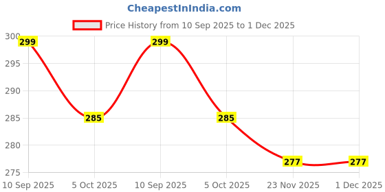 amazon.in glamoras Women's Skin Reusable Thin Silicone Push Up Nipple Cover/Pad,Invisible Adhesive Bra Strapless Backless Bra glamoras Price History Graph from 10 Sep 2025 to 30 Nov 2025