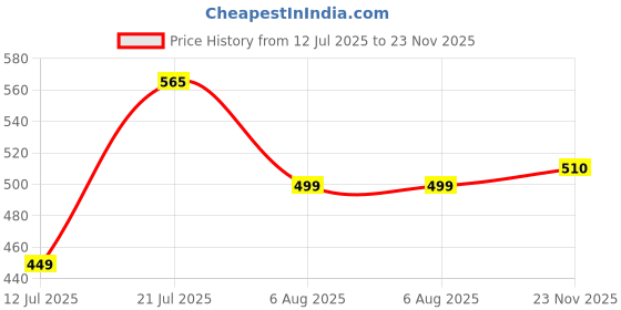 amazon.in glamoras Women's Sports Bra | Wirefree Full Coverage Sports Bra | High Impact Racerback Design with Front Zip & Removable Pads | Sports Bra for Gym, Yoga, Fitness Workouts Size: S-5XL glamoras Price History Graph from 12 Jul 2025 to 23 Nov 2025