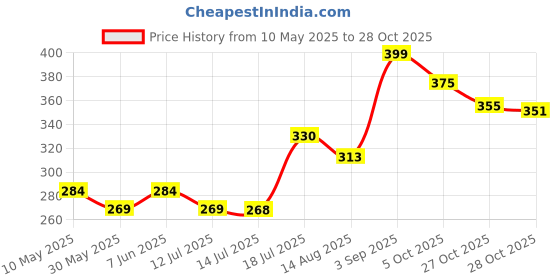 amazon.in glamoras GLAMORAS® Nylon Spandex High Waist Under Skirt Shorts for Women & Girls Under Dress Shorts High Waist Stretchable Skin Fit Tights Cycling Shorts Biker Bicycle Shorts glamoras Price History Graph from 10 May 2025 to 28 Oct 2025