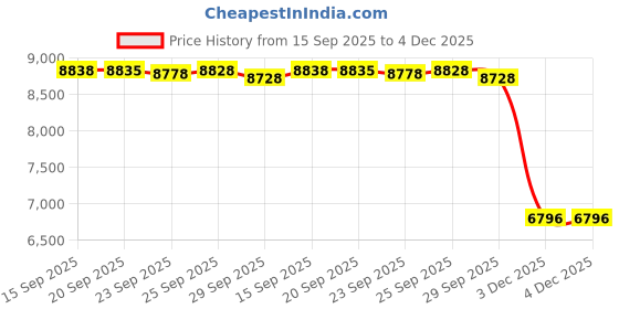 amazon.in glamorise Women's Plus Size Camisole Sport Bra glamorise Price History Graph from 15 Sep 2025 to 3 Dec 2025