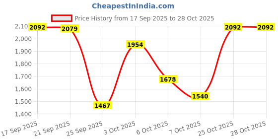 amazon.in karatcart Glamorous Blue and White American Diamond Necklace Set in Sleek Silver Finish karatcart Price History Graph from 17 Sep 2025 to 27 Oct 2025