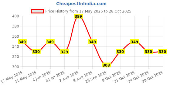 amazon.in sukkhi Glamorous Gold Plated Choker Necklace Set Combo For Women sukkhi Price History Graph from 17 May 2025 to 28 Oct 2025