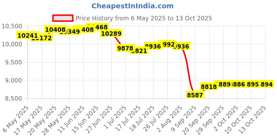 amazon.in glamory hosiery GLAMORY Thermomen 100 Denier Men Legging Plus Size glamory hosiery Price History Graph from 6 May 2025 to 13 Oct 2025
