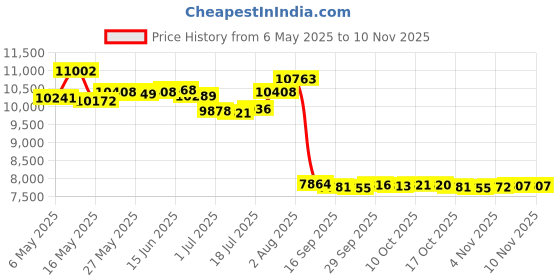 amazon.in glamory hosiery Men's Support 40 Herrenstützstrumpfhose Sports Leggings glamory hosiery Price History Graph from 6 May 2025 to 9 Nov 2025
