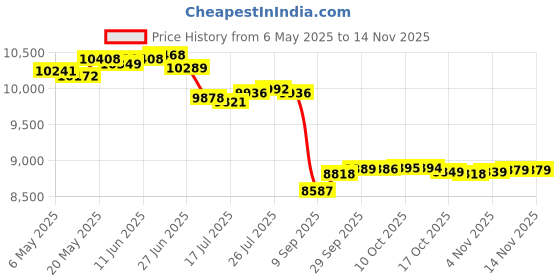 amazon.in glamory hosiery GLAMORY Thermomen 100 Denier Men Legging Plus Size glamory hosiery Price History Graph from 6 May 2025 to 13 Nov 2025
