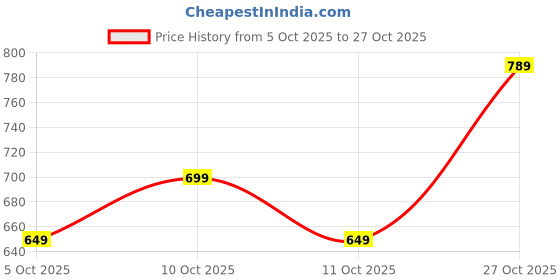 amazon.in urjo Glamour-01 Women's Orthopaedic Flip-Flops with Arch Support Cushion Footbed & Anti-Skid Comfort by Neoz Slipper urjo Price History Graph from 5 Oct 2025 to 27 Oct 2025