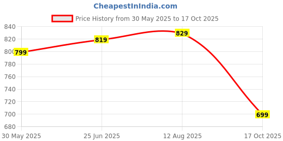 amazon.in urjo Glamour-12 Women's Orthopaedic Flip-Flops with Arch Support Cushion Footbed & Anti-Skid Comfort by Neoz Slipper urjo Price History Graph from 30 May 2025 to 17 Oct 2025