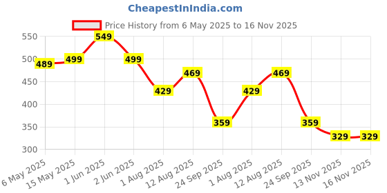 amazon.in the clownfish Glamour Fold Series Tapestry Fabric & Faux Leather Unisex Passport Wallet Travel Document Organizer (Brown-Floral) the clownfish Price History Graph from 6 May 2025 to 16 Nov 2025