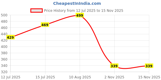 amazon.in the clownfish Glamour Fold Series Tapestry Fabric & Faux Leather Unisex Passport Wallet Travel Document Organizer (OffWhite-Floral) the clownfish Price History Graph from 12 Jul 2025 to 15 Nov 2025