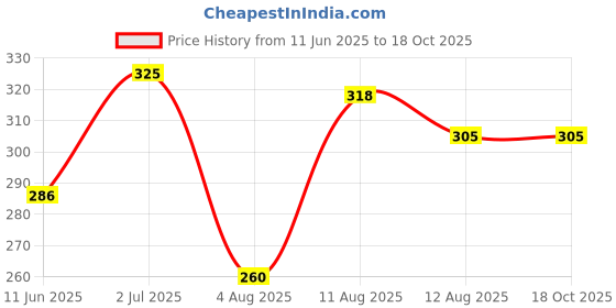 amazon.in Glamour World Ayurvedic Glow Eye Elixir Under Eye Serum, Dark Circles & Puffiness Treats Dark Circles | Fights Signs Of Aging Price History Graph from 11 Jun 2025 to 18 Oct 2025