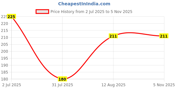amazon.in Glamour World Ayurvedic Lip Balm - Hydrates, Repairs, Protects, Enhances Natural Glow - Intense Hydration, UV Protection, All-Season Care - Lip Balm (6g) Price History Graph from 2 Jul 2025 to 2 Nov 2025