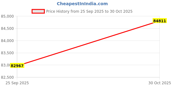 amazon.in GLAMOUR X DRUM BLACK TEAL BLUE Price History Graph from 25 Sep 2025 to 30 Oct 2025