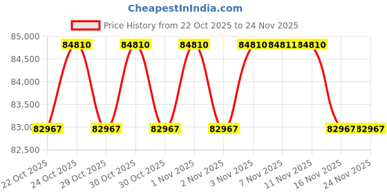 amazon.in GLAMOUR X DRUM CANDY BLAZING RED Price History Graph from 22 Oct 2025 to 23 Nov 2025