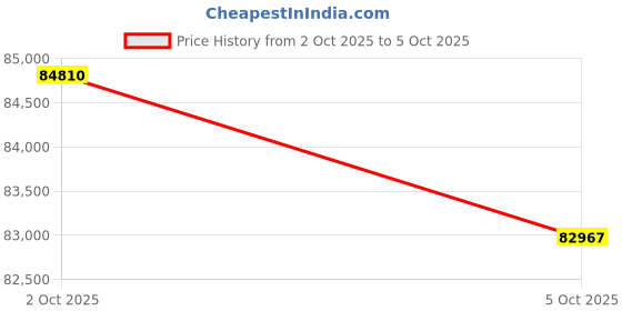 amazon.in GLAMOUR X DRUM MATT METALLIC SILVER Price History Graph from 2 Oct 2025 to 5 Oct 2025