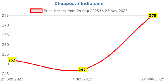 amazon.in Glamveda 1% Copper peptide with Multi peptide & Hyaluronic acid Advance Age Support Face Serum | Reduces signs of ageing, Boosts collagen | Restores youthfull glow | All Skin Types Price History Graph from 29 Sep 2025 to 26 Nov 2025