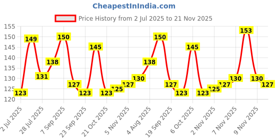 amazon.in Glamveda Activated Charcoal Peel Off Mask | Cleans Pores, Removes Blackheads & Tanning | Anti Pollution | Pimples| Acne | No Parabens Enriched With Argan Oil & Vitamin E 100gm Pack Of (1) Price History Graph from 2 Jul 2025 to 21 Nov 2025