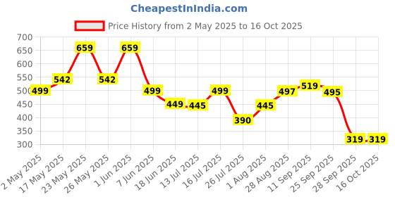 amazon.in Glamveda Advanced Age Support Under Eye Patch | 1% Copper Peptide, Multi-Peptide & Hyaluronic Acid | Smooths Wrinkles, Reduces Puffiness, Fades Dark Circles & Firms | 30 Pairs Price History Graph from 2 May 2025 to 16 Oct 2025