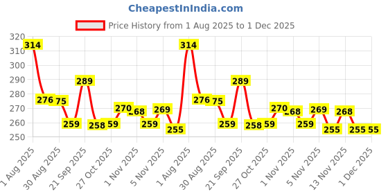 amazon.in Glamveda Cover-Up Hair Powder Black | Hairline Powder Covers Grey Roots & Bald Spots Instantly | Highly Pigmented, Fuller & Denser Look | Matte Finish | Long-Lasting | Flawless Application | 4gm Price History Graph from 1 Aug 2025 to 1 Dec 2025