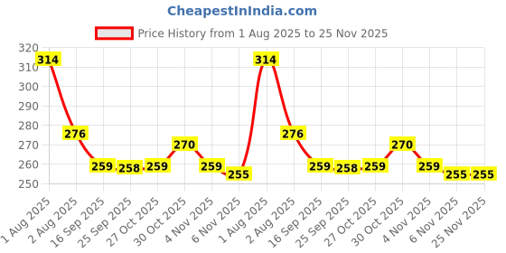 amazon.in Glamveda Cover-Up Hair Powder Brown | Hairline Powder Covers Grey Roots & Bald Spots Instantly | Highly Pigmented, Fuller & Denser Look | Matte Finish | Long-Lasting | Flawless Application | 4gm Price History Graph from 1 Aug 2025 to 24 Nov 2025