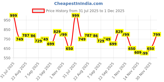 amazon.in Glamveda Glutathione 4-Step Skincare Routine For Healthy & Radiant Skin | Skin Brightening and Lightening Combo (Facewash + Facecream + Faceserum + Sunscreen) Price History Graph from 31 Jul 2025 to 30 Nov 2025