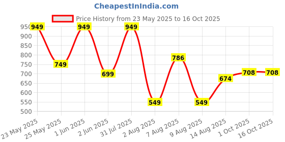amazon.in Glamveda Glutathione Bath & Body Skincare Routine Combo | Set of 4 Kit | For Skin Brightening and Lightening | ( Face Wash + Face Cream + Body Lotion + Soap ) glamveda Price History Graph from 23 May 2025 to 16 Oct 2025