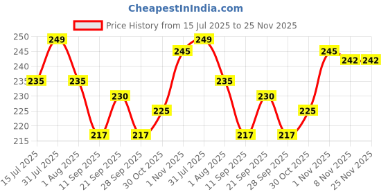 amazon.in Glamveda Glycolic Acid & 0.05% ww Salicylic Acid Anti Acne face wash | For Oily & Acne Prone Skin | Oil balancing, Deep Cleansing | No Paraben, SLS | 200 ml | Pack Of 2 Price History Graph from 15 Jul 2025 to 24 Nov 2025