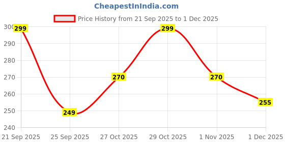 amazon.in Glamveda Hair Touch-Up | Instant Hair Colour Stick | Natural Hairline, Root Touch Up Helps Cover Grey Root | Highly Pigmented, Fuller & Denser Look | Long-Lasting Matte Finish (Black) Pack of 2 Price History Graph from 21 Sep 2025 to 1 Dec 2025