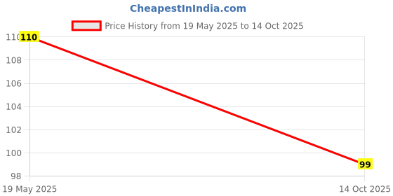 amazon.in Glamveda High Shine Serum Infused Lip Gloss - Pink (Pink in Paris - 111), Lip Gloss With Glossy Finish, Non-sticky & Moisturizing | 4.5ml Price History Graph from 19 May 2025 to 14 Oct 2025