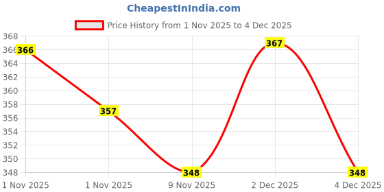 amazon.in Glamveda Korean Rice & Ceramide 3 Step Skincare Routine | Facewash, Face Scrub, Peel Off Mask | Reduces Signs of Ageing, Skin Brightening | Skin Care Kit | For Men & Women Price History Graph from 1 Nov 2025 to 4 Dec 2025