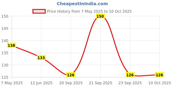 amazon.in Glamveda Rice & Ceramide Peel off Mask | Reduces signs of ageing | For dry & dull skin | Brightens & Even Tones Complexion | 100gm Price History Graph from 7 May 2025 to 10 Oct 2025