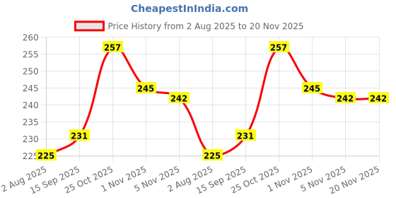 amazon.in Glamveda Smoky Intense Black Kajal - 0.35g ( Pack Of 2)| 24-Hour Long Stay | One-Stroke Smooth Application | Waterproof, Smudgeproof & Sweatproof | Rich Intense Black Pigment | Suitable for Sensitive Eye Price History Graph from 2 Aug 2025 to 19 Nov 2025