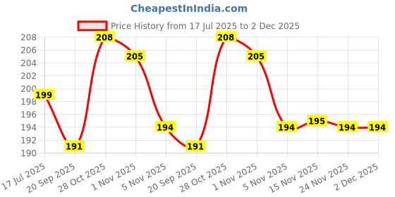 amazon.in Glamveda Super Matte Liquid Eyeliner – Brown, Smudge-Proof, Waterproof, Quick Drying | 24-Hour Long Stay | Smooth Application | Bold, Clean, Smudge-Free Look Price History Graph from 17 Jul 2025 to 2 Dec 2025