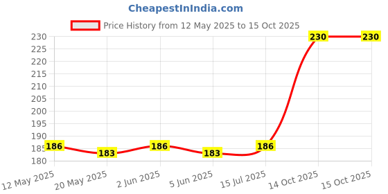 amazon.in Glamyou Handmade, Ethnic Golden Latkan and Tassels Hanging for Blouse, Kurtis, Lehengas, Skirts and Sarees Pack of 2 glamyou Price History Graph from 12 May 2025 to 14 Oct 2025